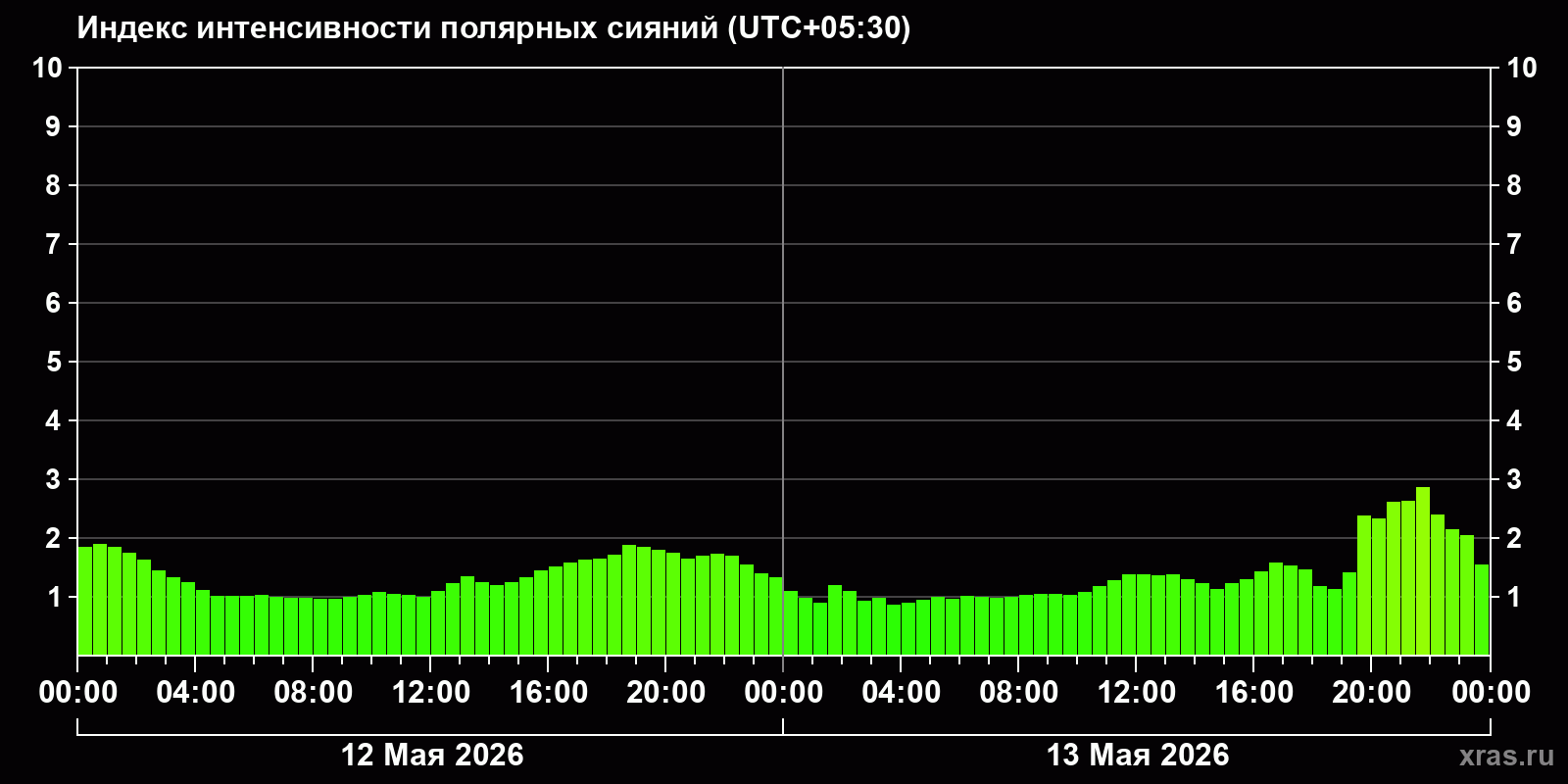 Полярные сияния за последние 2 суток
