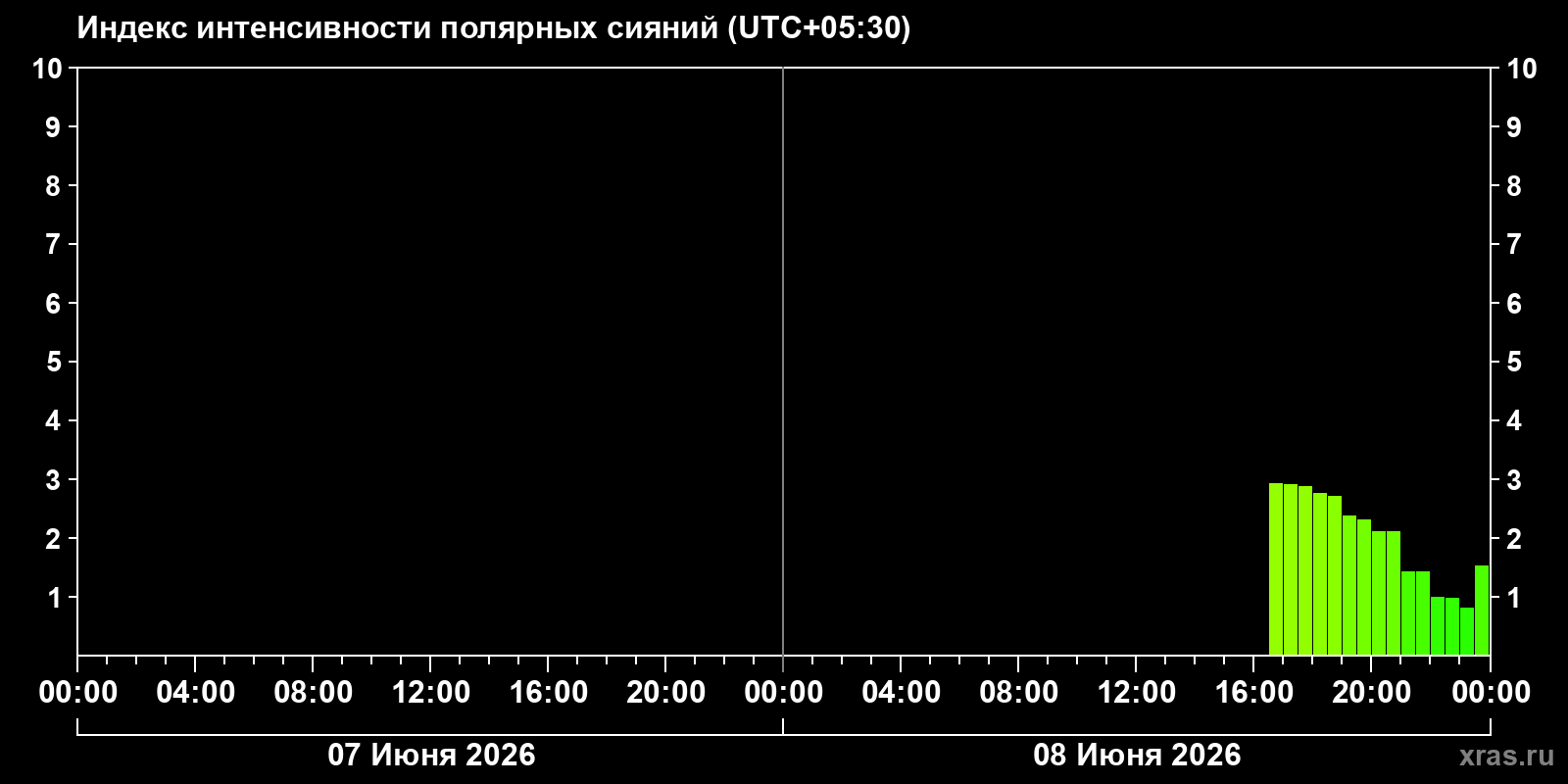 Полярные сияния за последние 2 суток