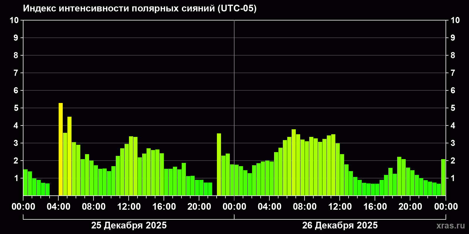 Полярные сияния за последние 2 суток