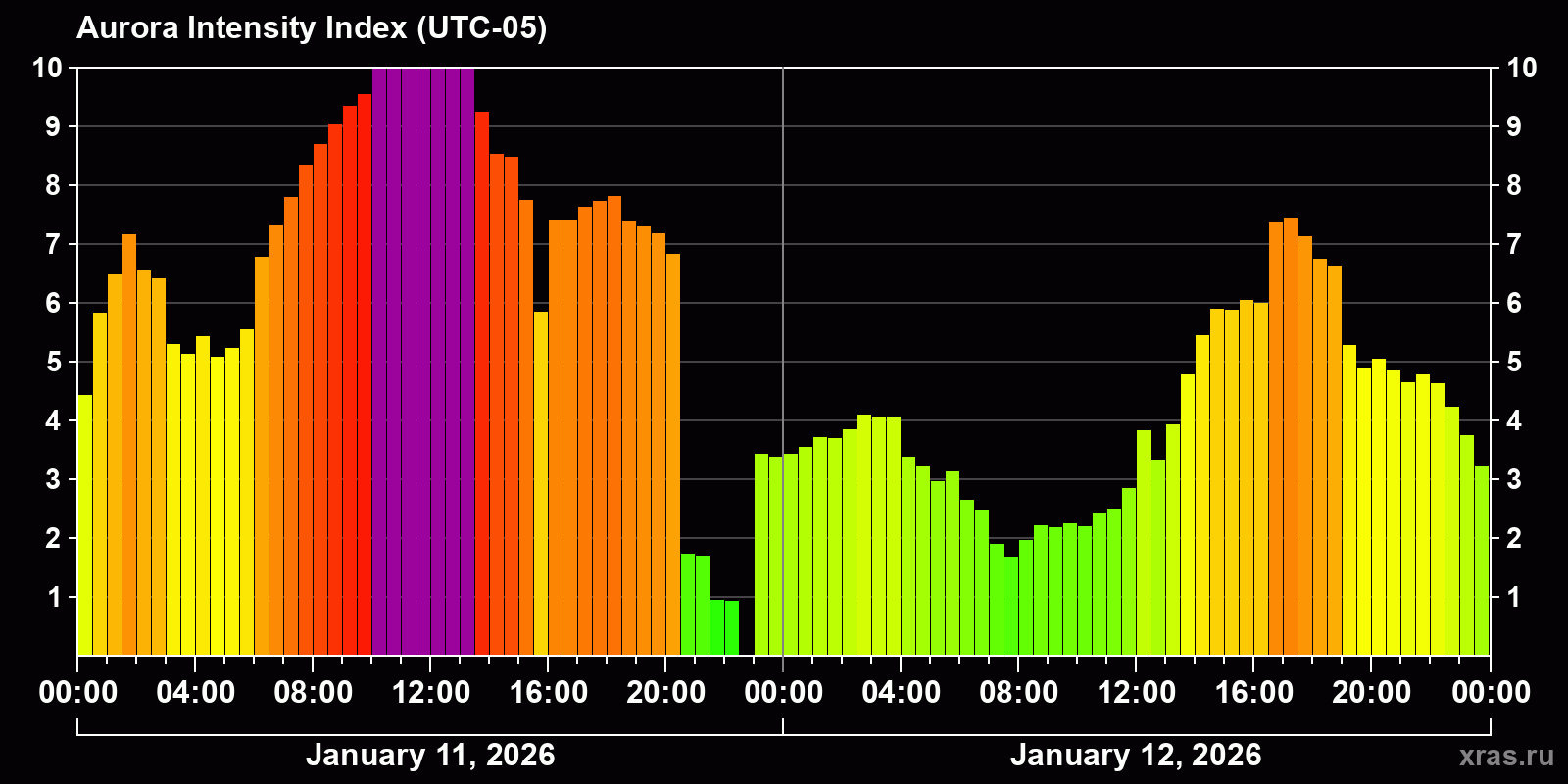 Polar auroras over the past 2 days