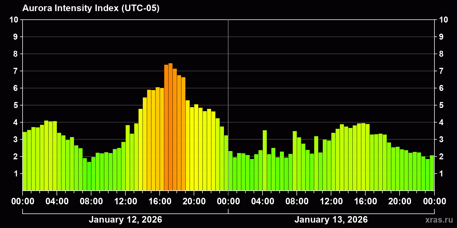 Polar auroras over the past 2 days