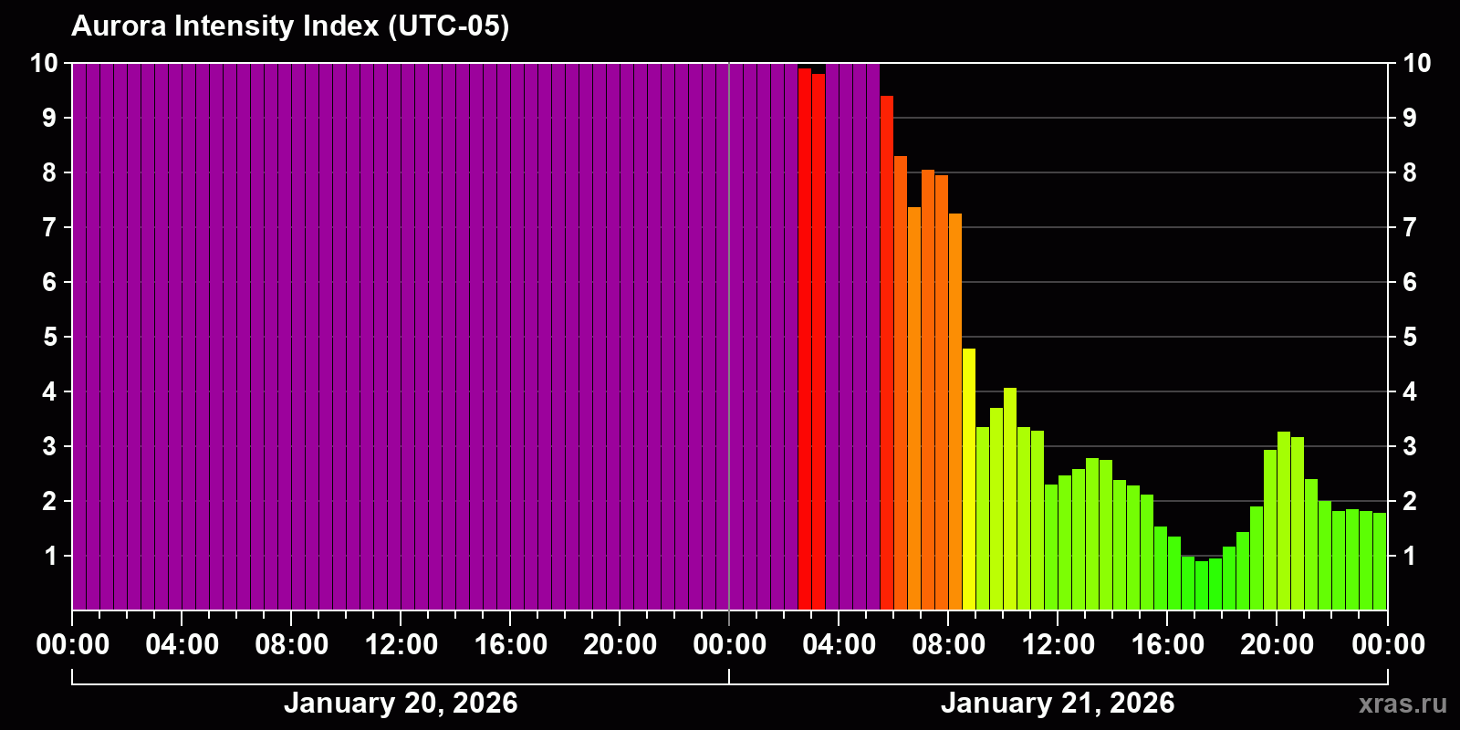 Polar auroras over the past 2 days