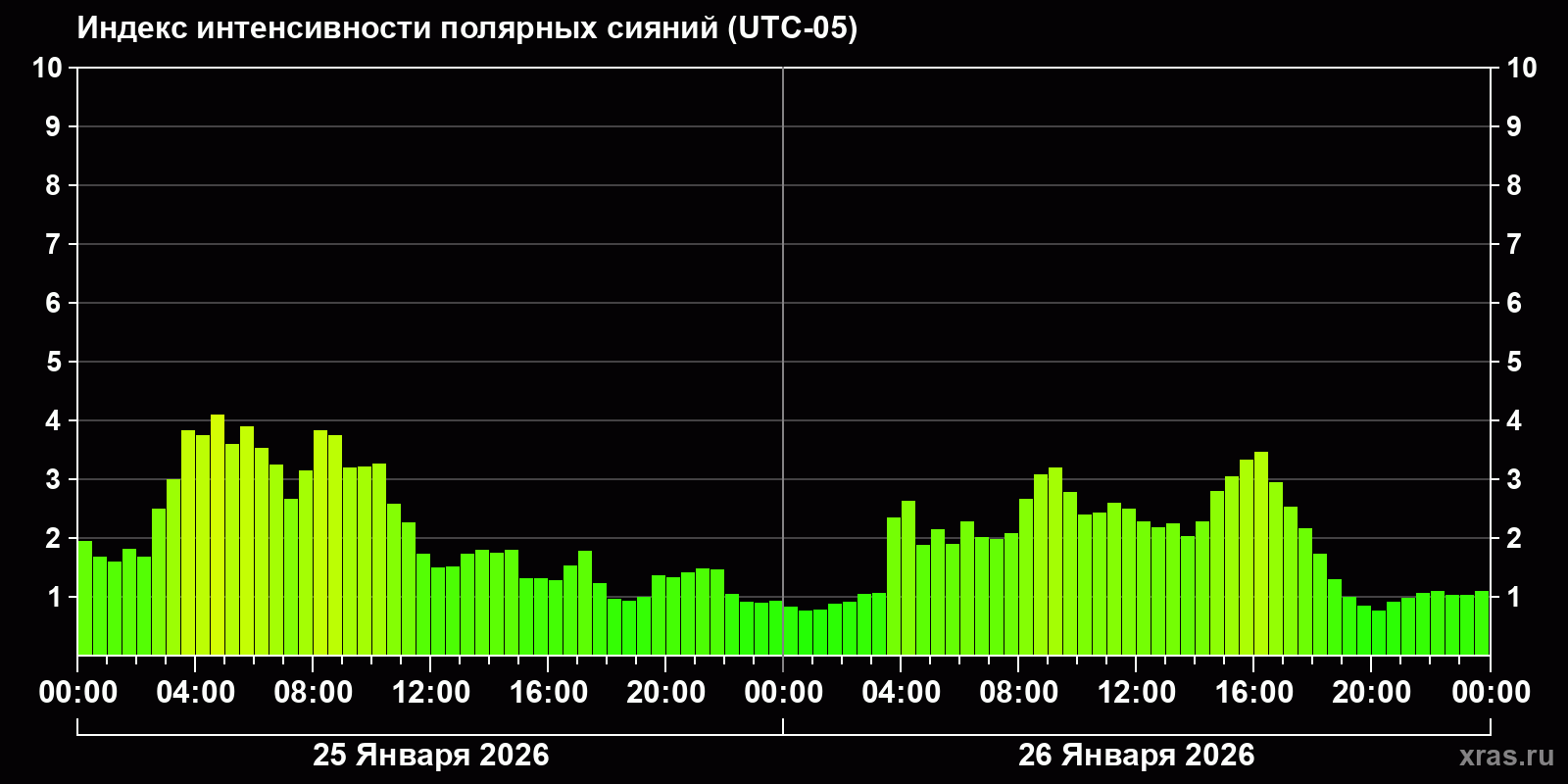 Полярные сияния за последние 2 суток