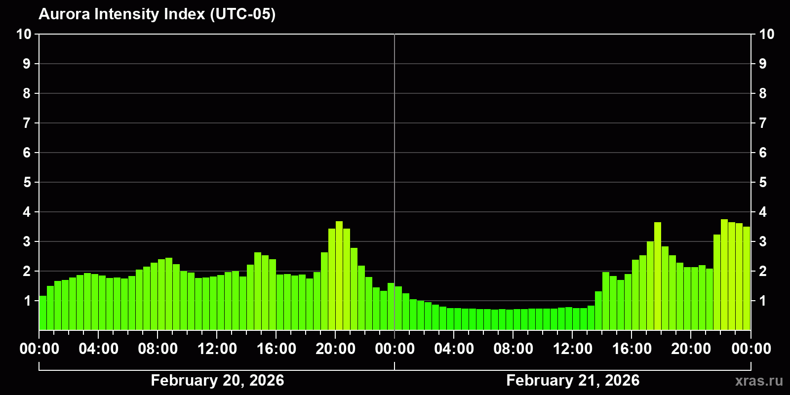 Polar auroras over the past 2 days