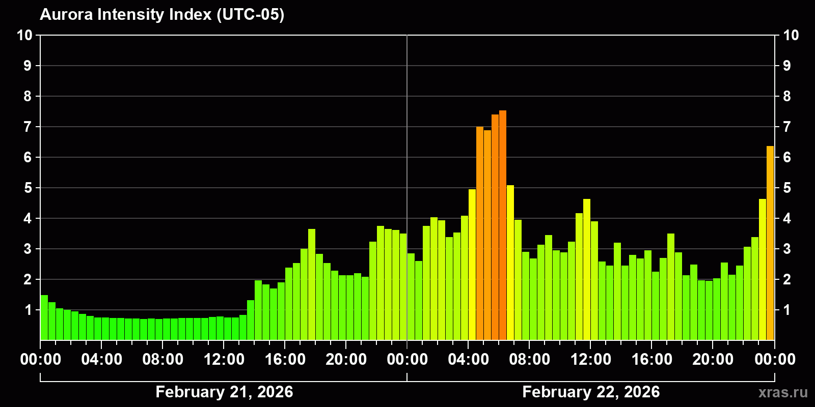 Polar auroras over the past 2 days