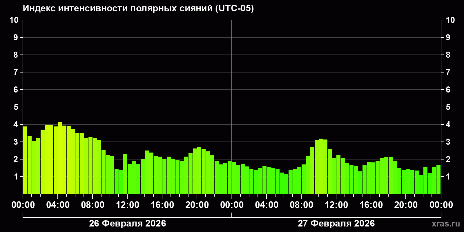 Полярные сияния за последние 2 суток