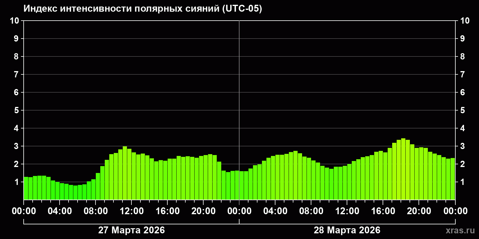 Полярные сияния за последние 2 суток