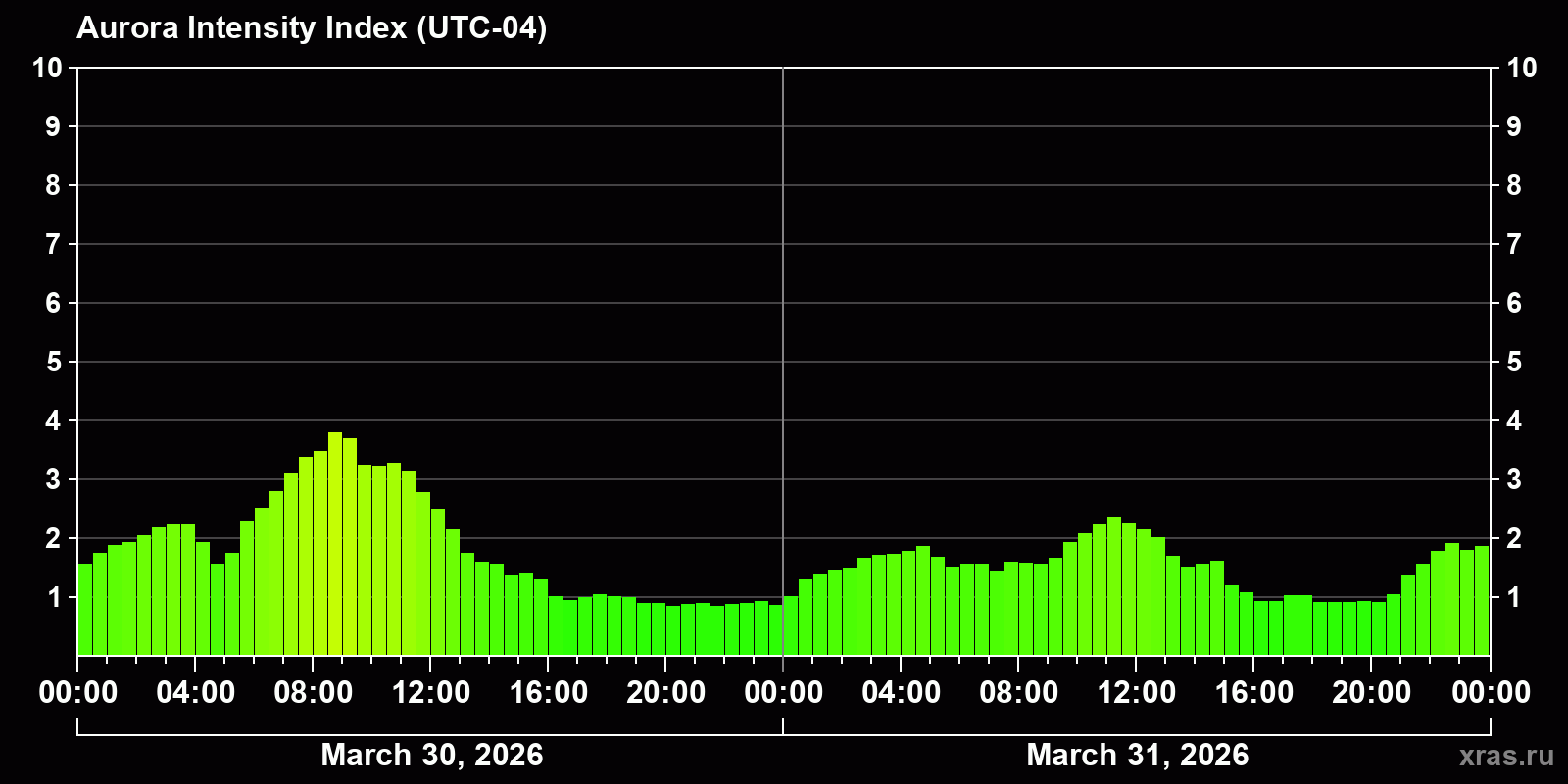 Polar auroras over the past 2 days