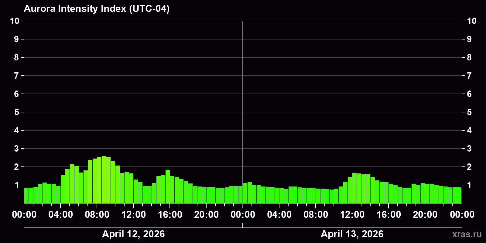 Polar auroras over the past 2 days