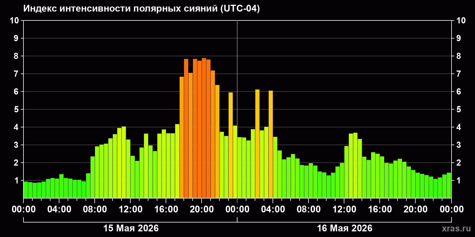 Полярные сияния за последние 2 суток