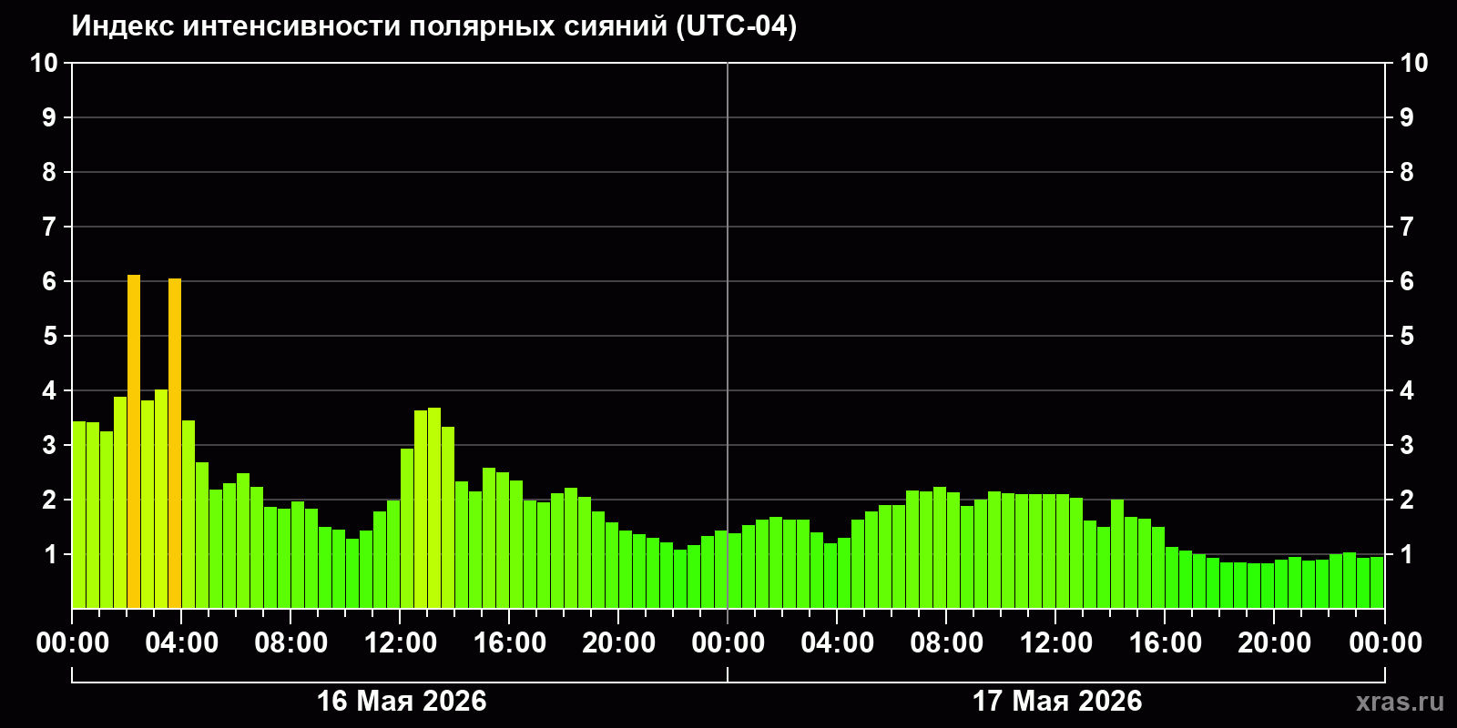 Полярные сияния за последние 2 суток