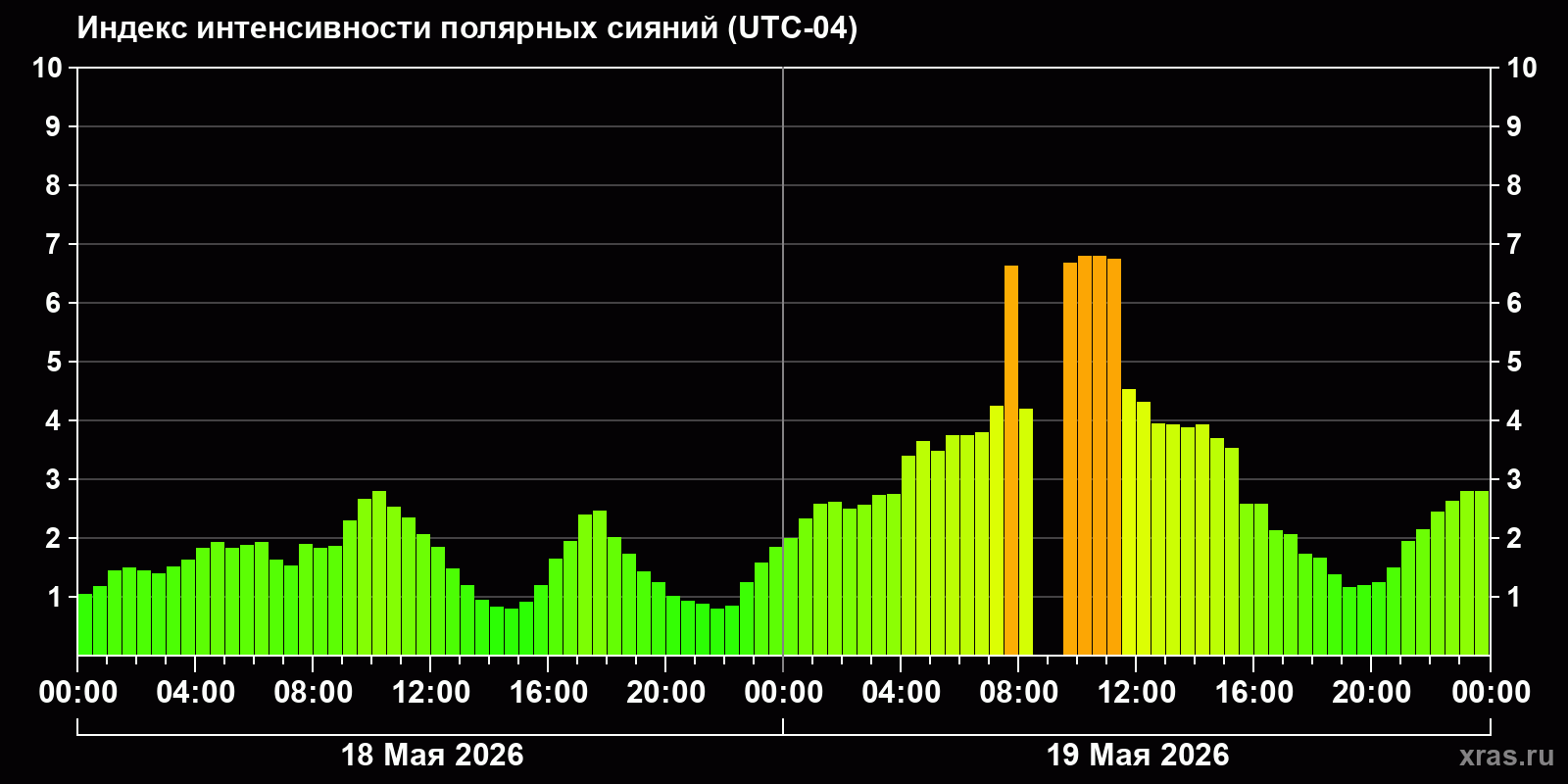 Полярные сияния за последние 2 суток