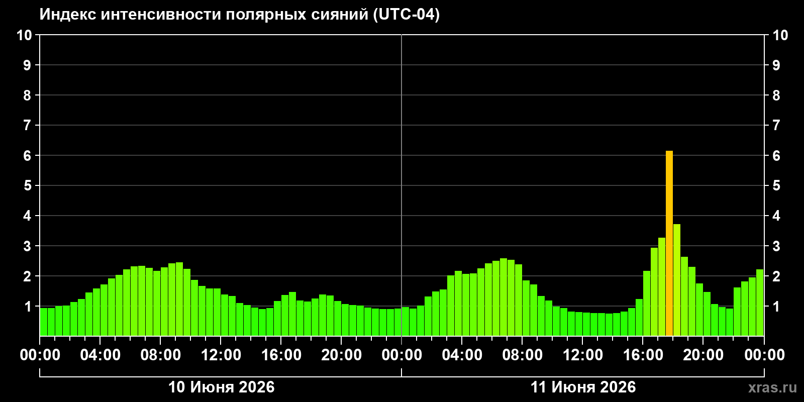 Полярные сияния за последние 2 суток