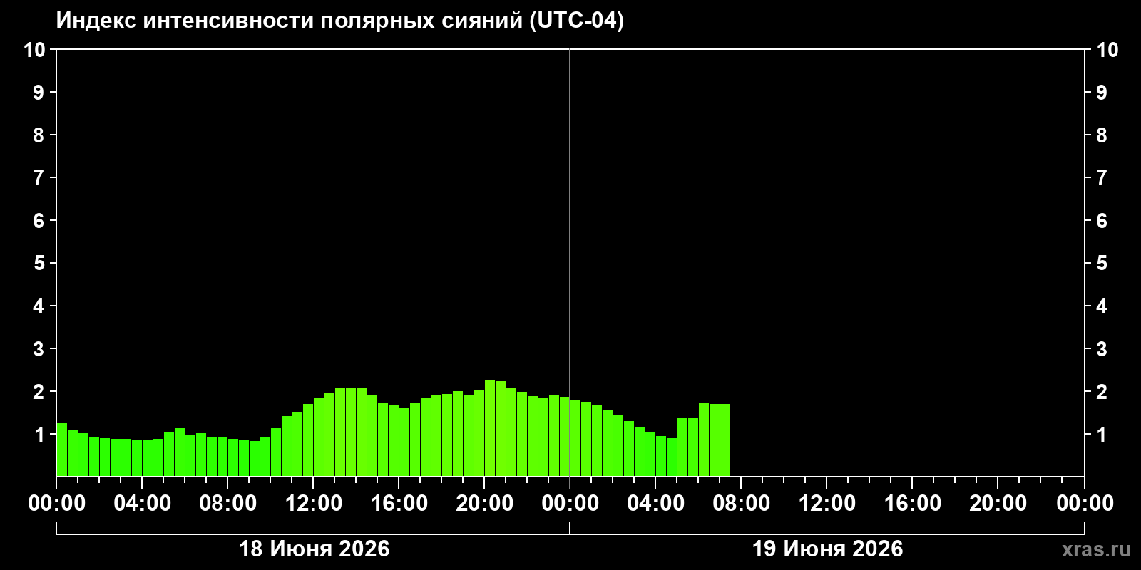 Полярные сияния за последние 2 суток