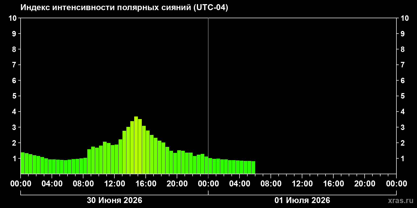 Полярные сияния за последние 2 суток