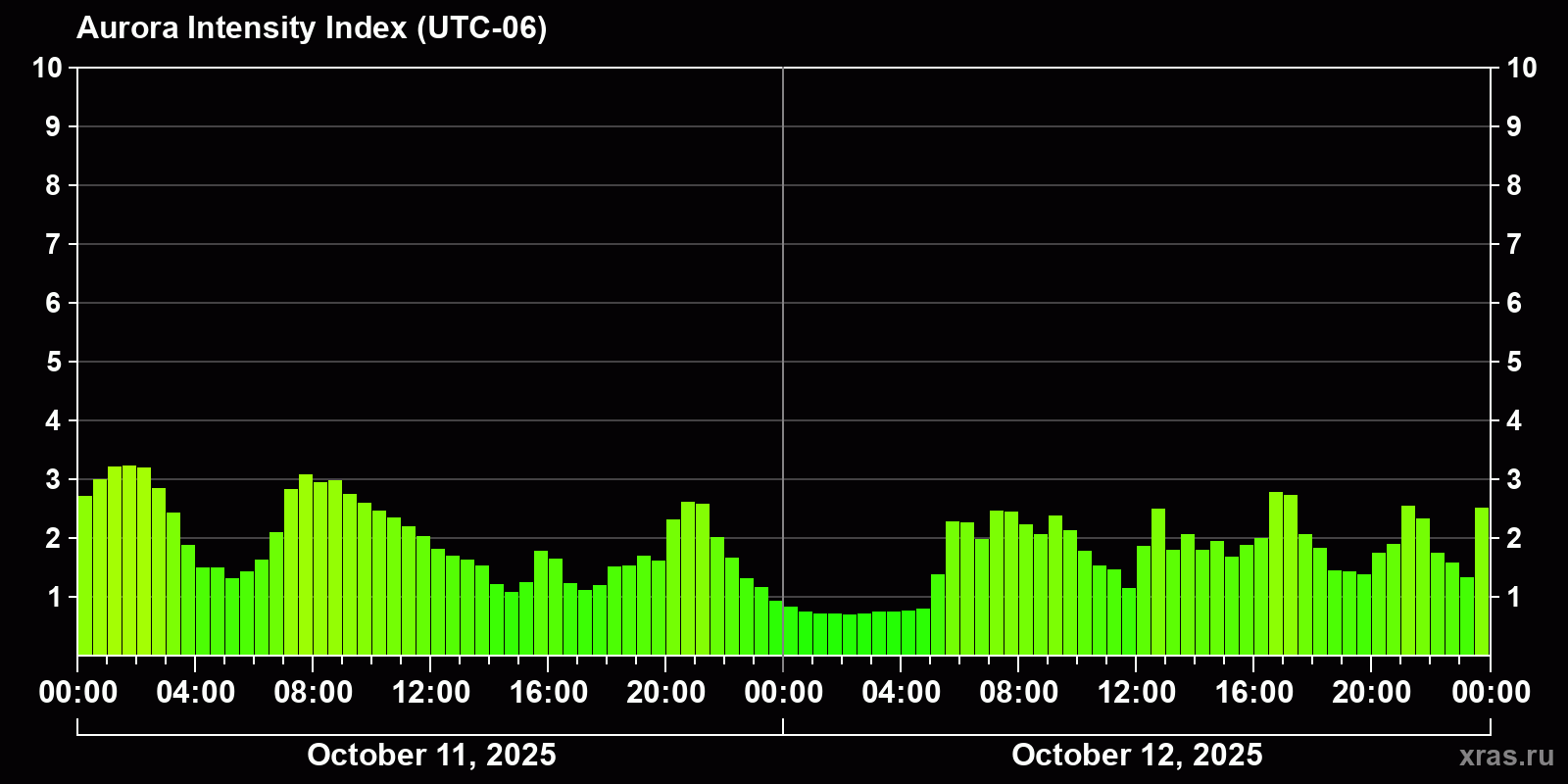 Polar auroras over the past 2 days