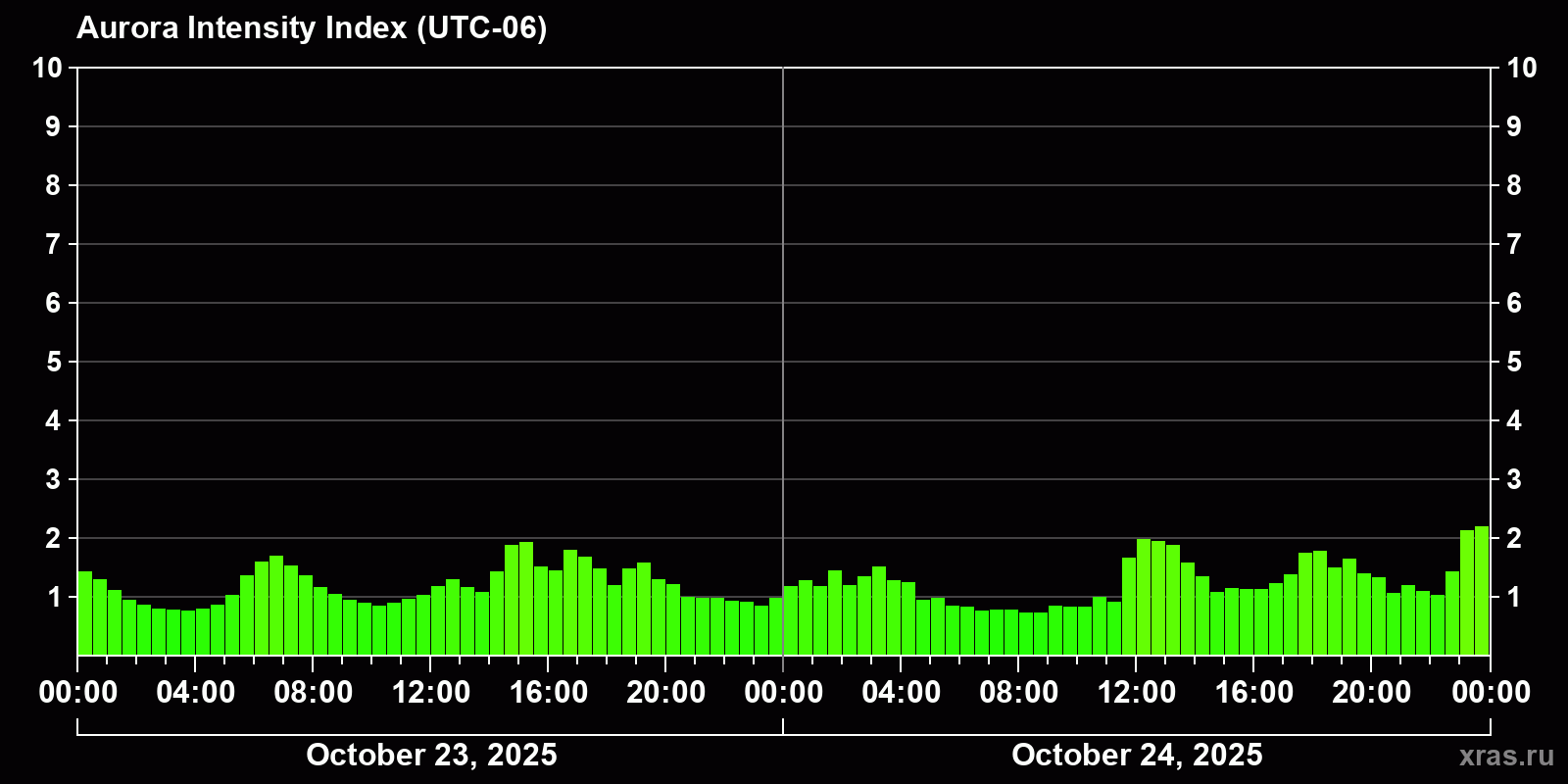 Polar auroras over the past 2 days