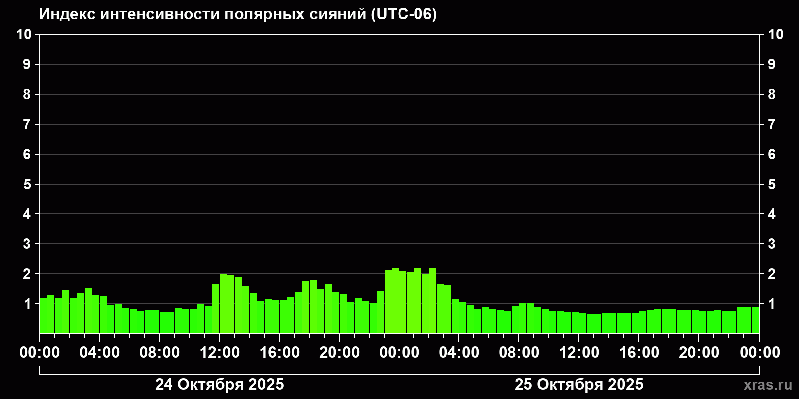Полярные сияния за последние 2 суток