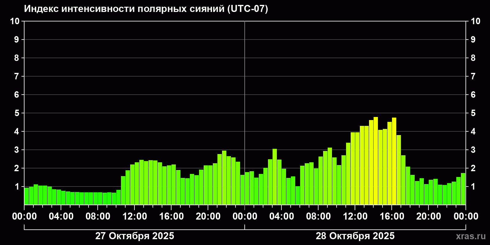 Полярные сияния за последние 2 суток