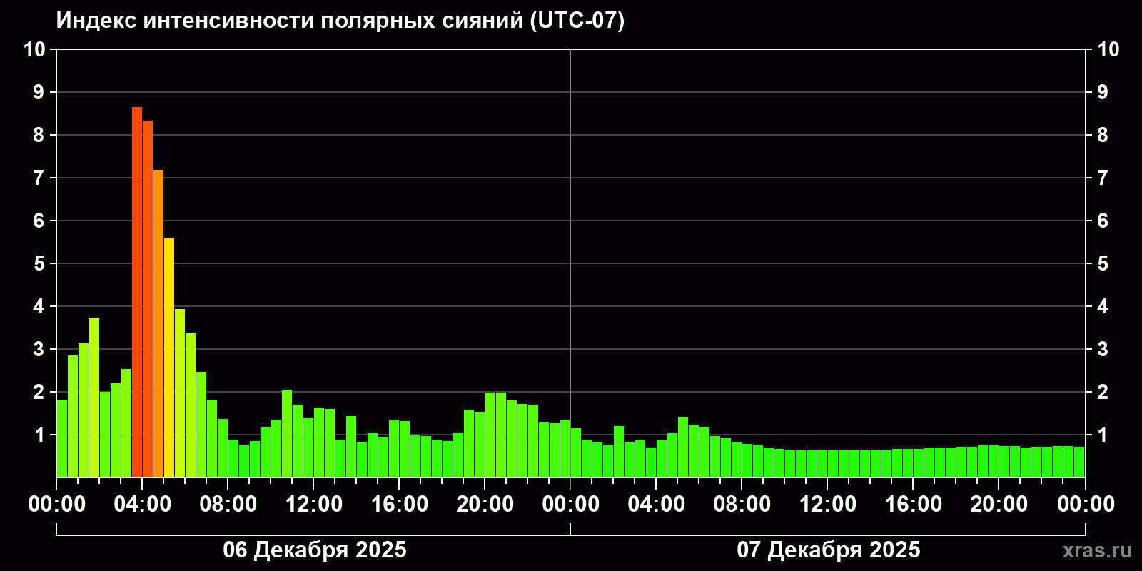 Полярные сияния за последние 2 суток