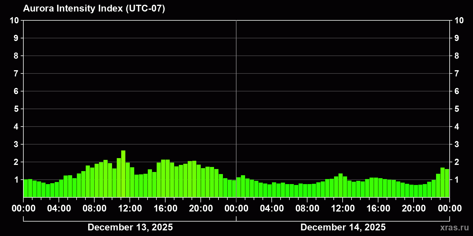 Polar auroras over the past 2 days