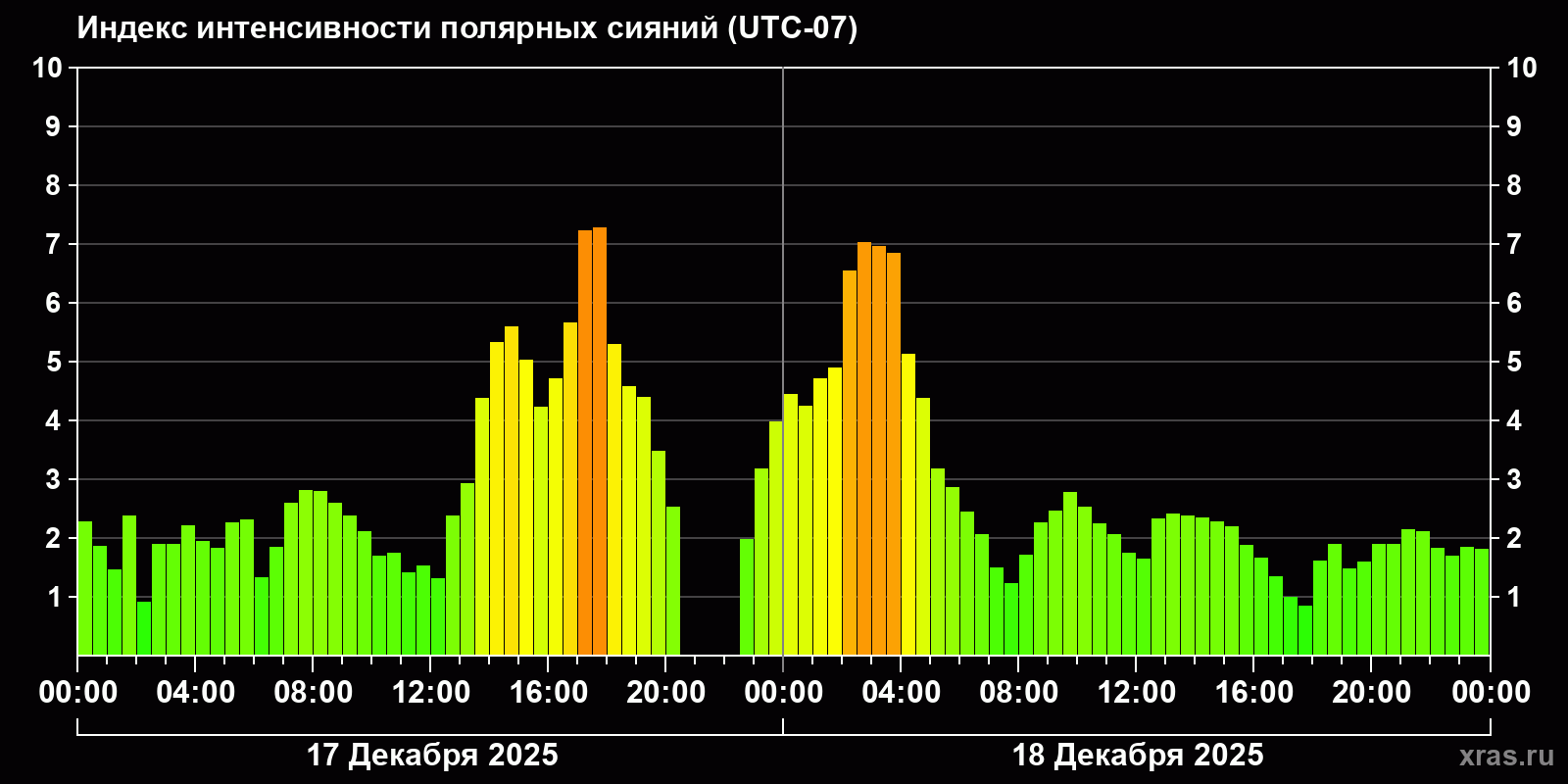 Полярные сияния за последние 2 суток