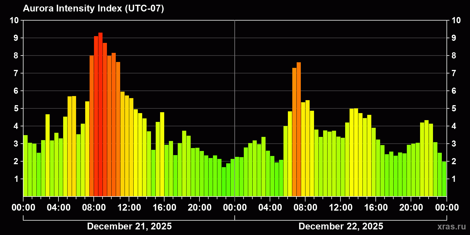 Polar auroras over the past 2 days
