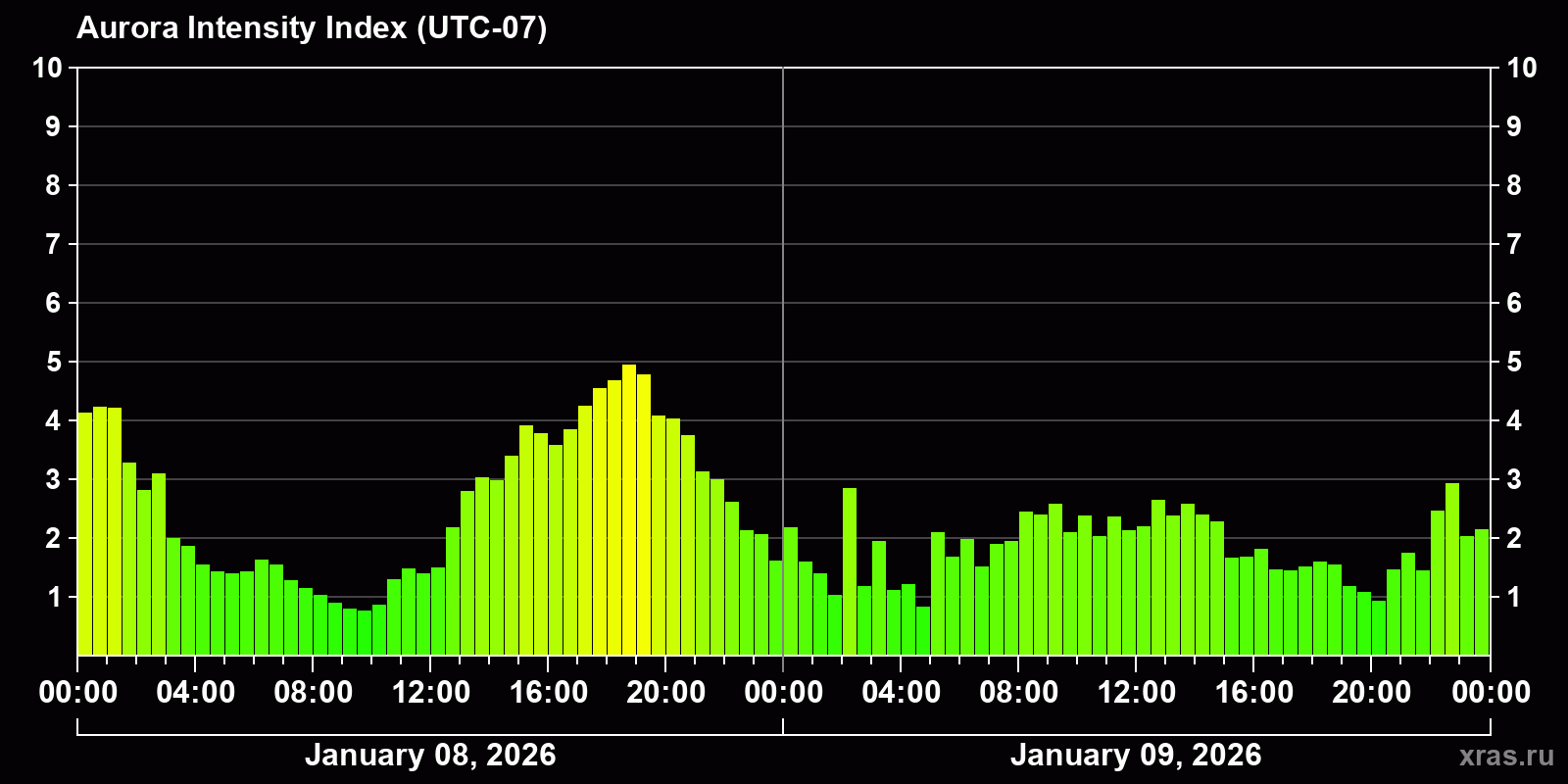 Polar auroras over the past 2 days