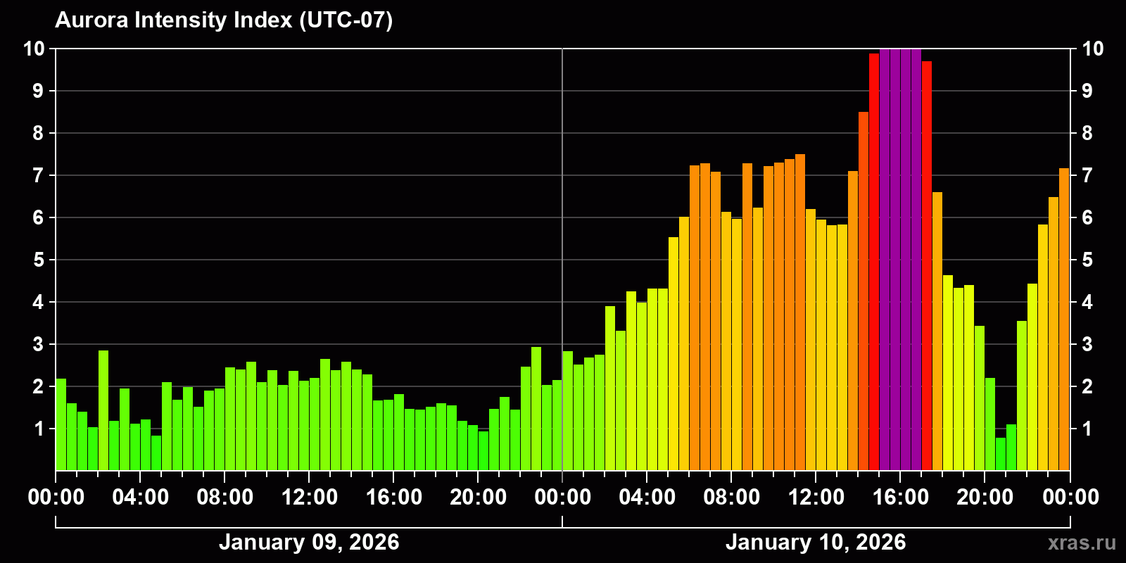Polar auroras over the past 2 days
