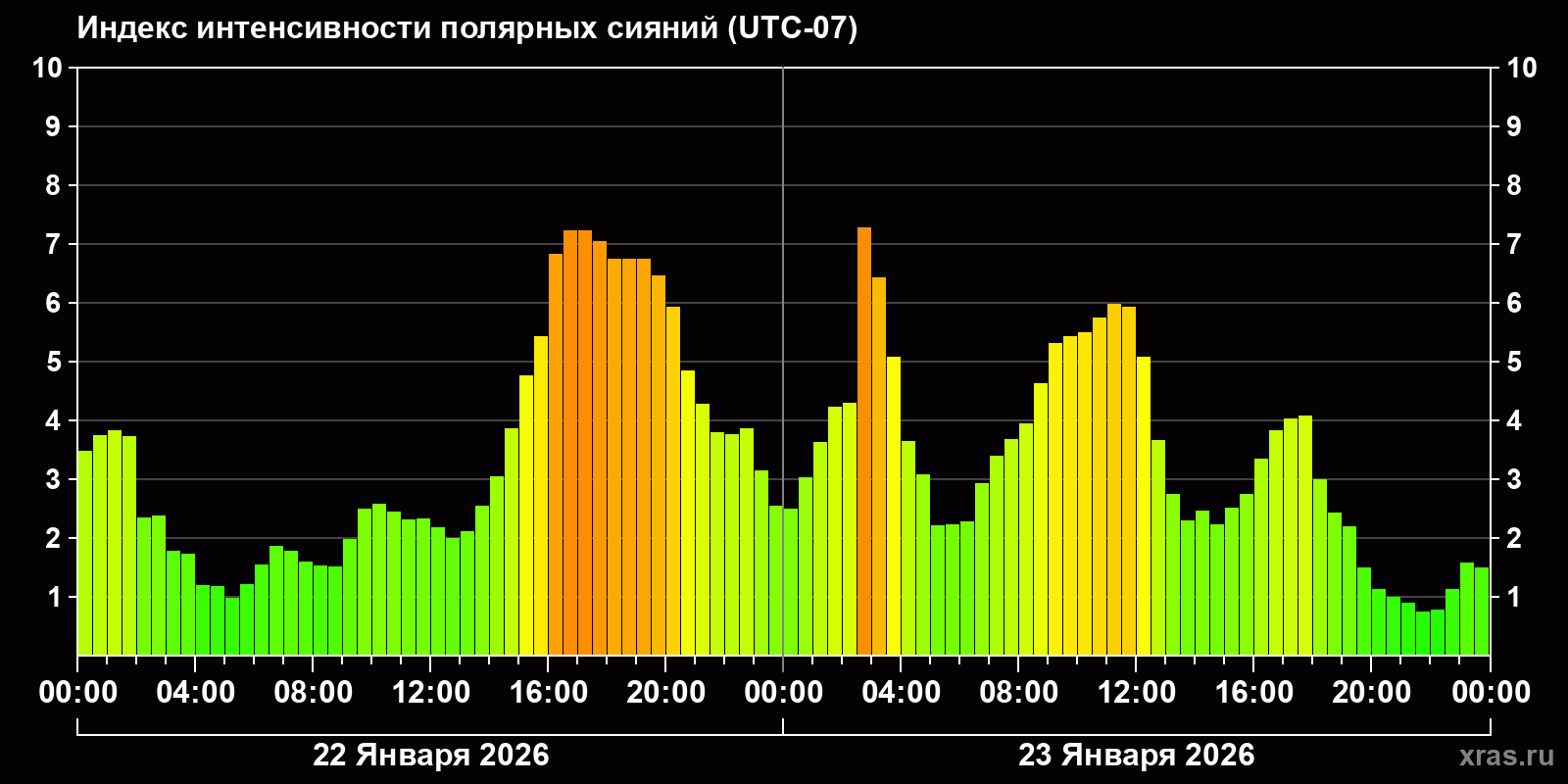 Полярные сияния за последние 2 суток