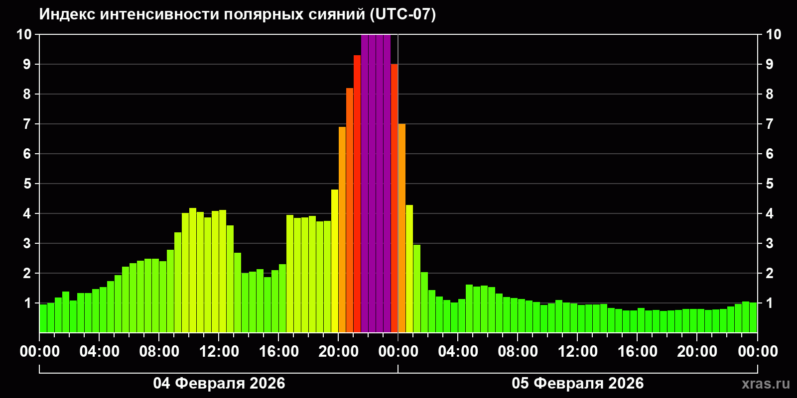 Полярные сияния за последние 2 суток
