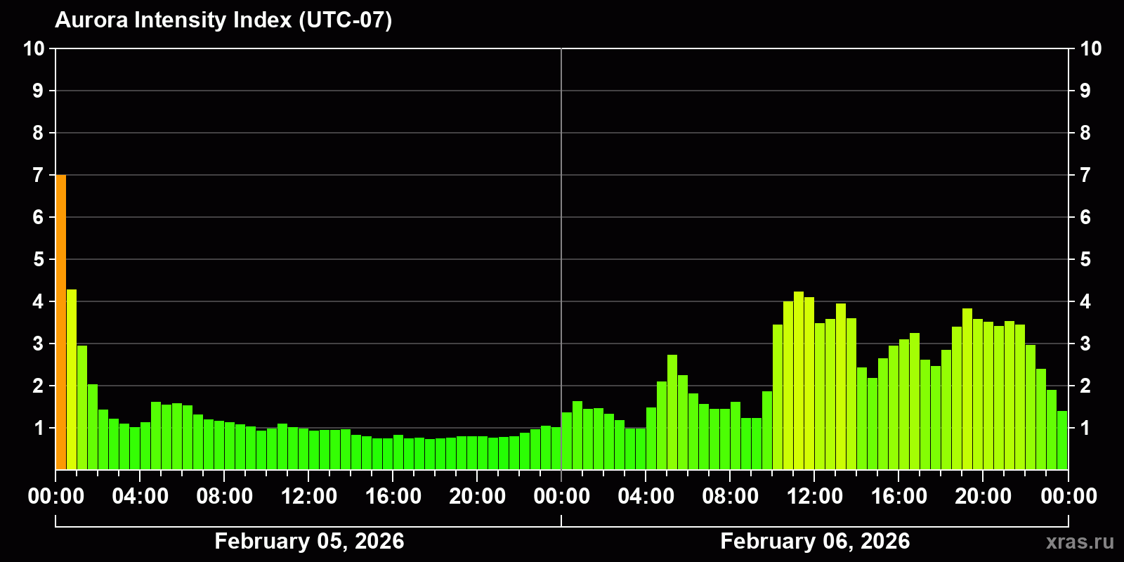 Polar auroras over the past 2 days