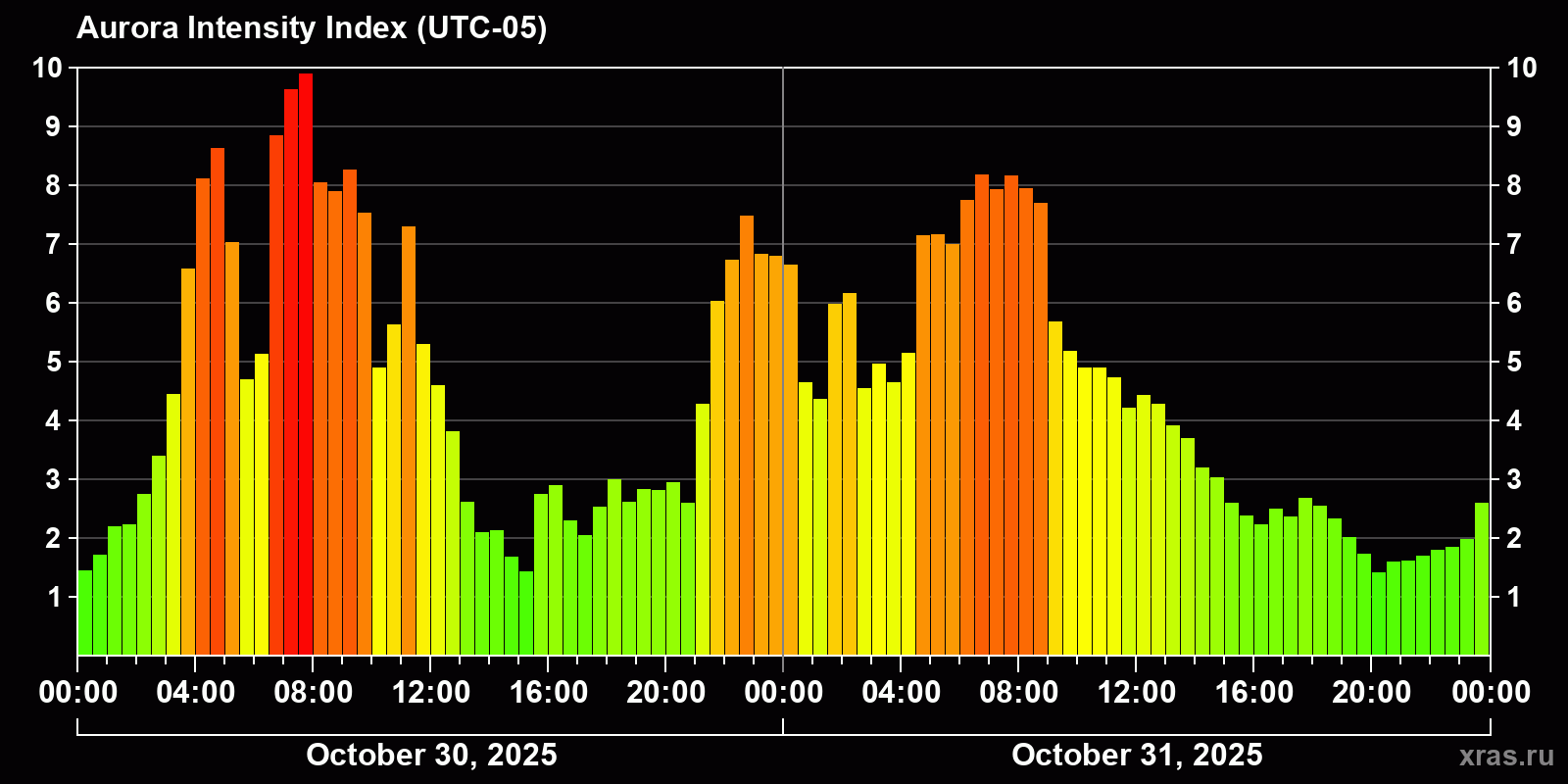 Polar auroras over the past 2 days