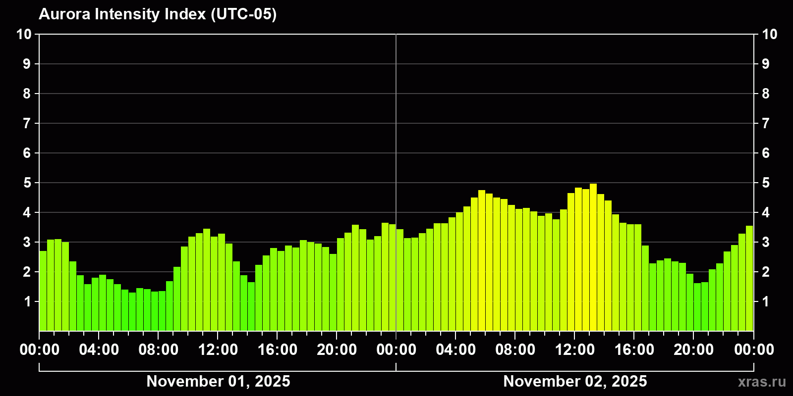Polar auroras over the past 2 days