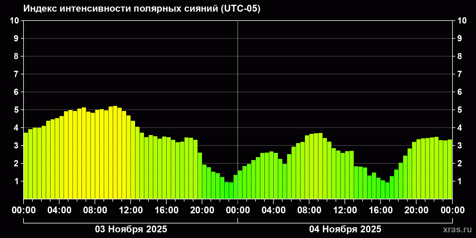 Полярные сияния за последние 2 суток