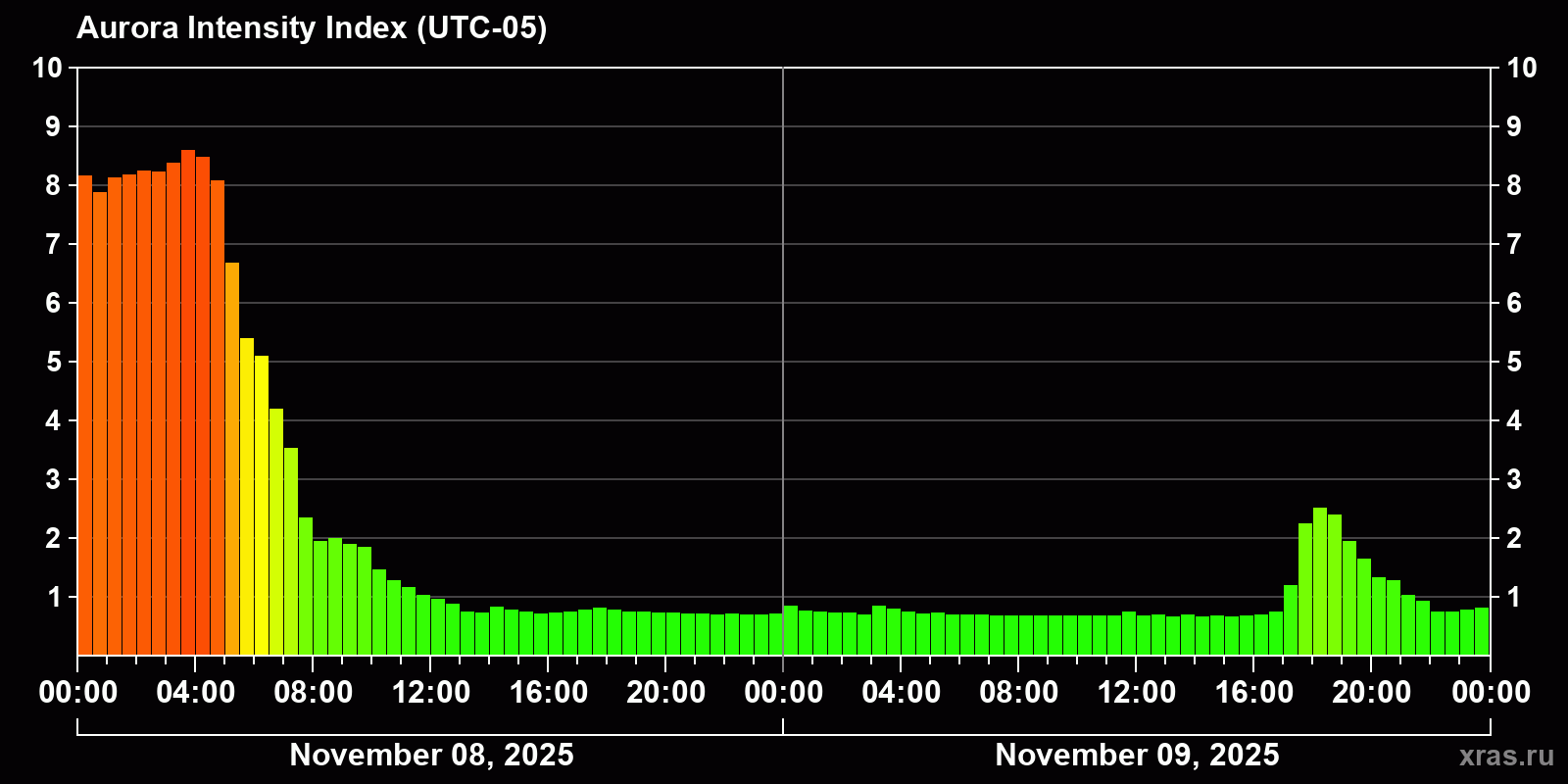 Polar auroras over the past 2 days