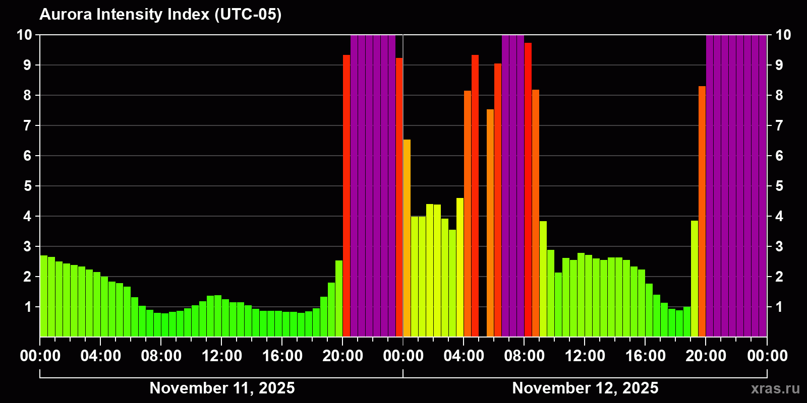 Polar auroras over the past 2 days
