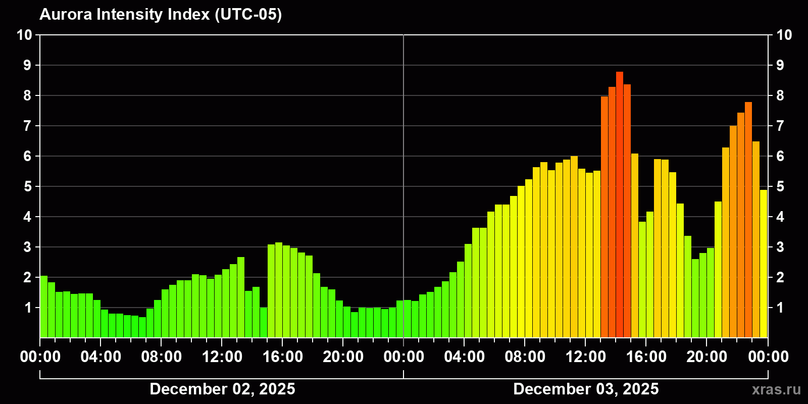 Polar auroras over the past 2 days