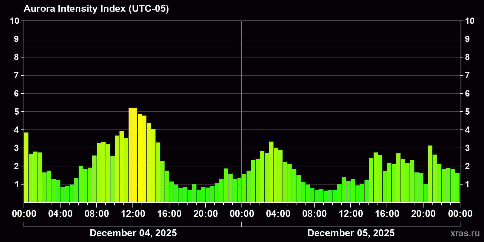 Polar auroras over the past 2 days