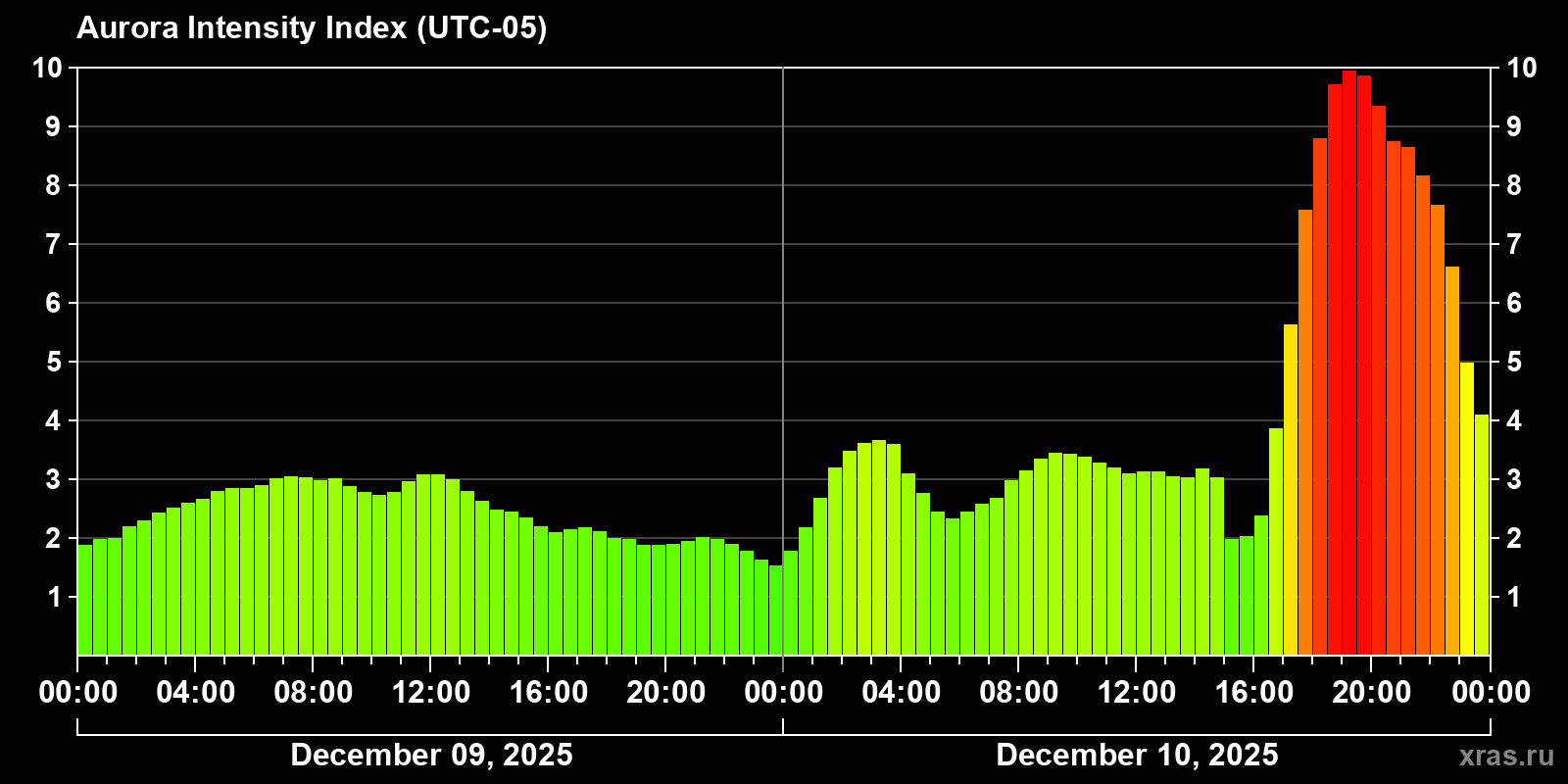 Polar auroras over the past 2 days