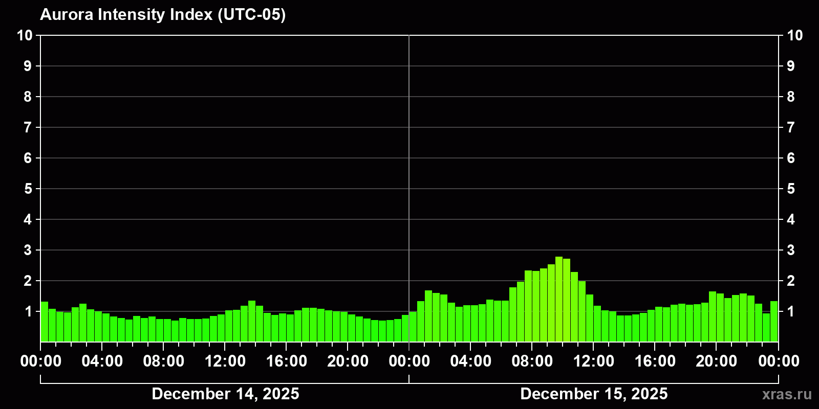 Polar auroras over the past 2 days