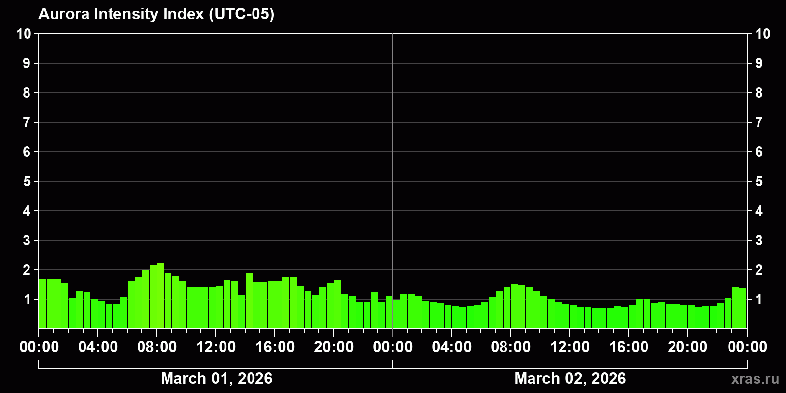 Polar auroras over the past 2 days