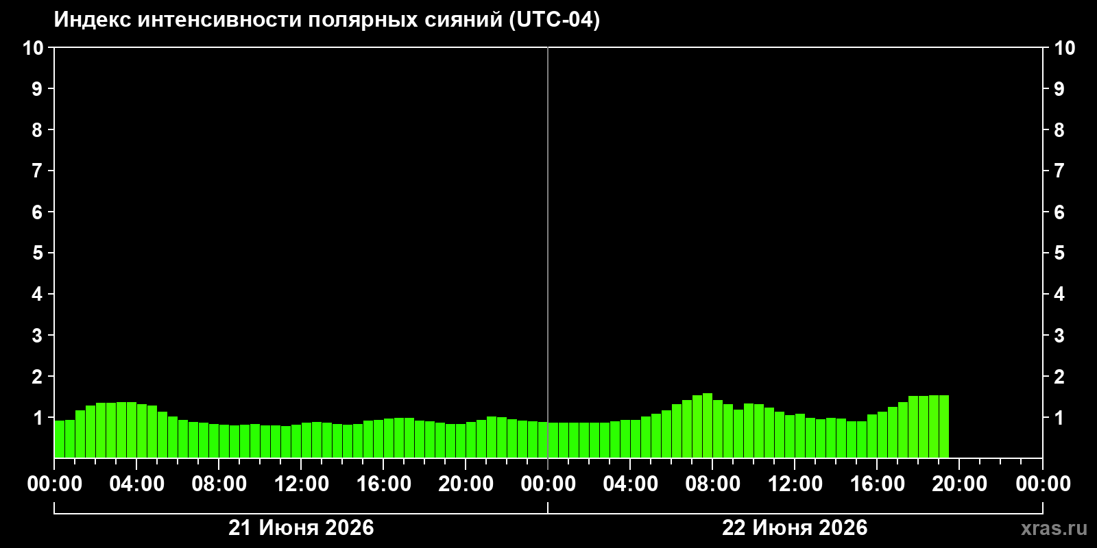 Полярные сияния за последние 2 суток
