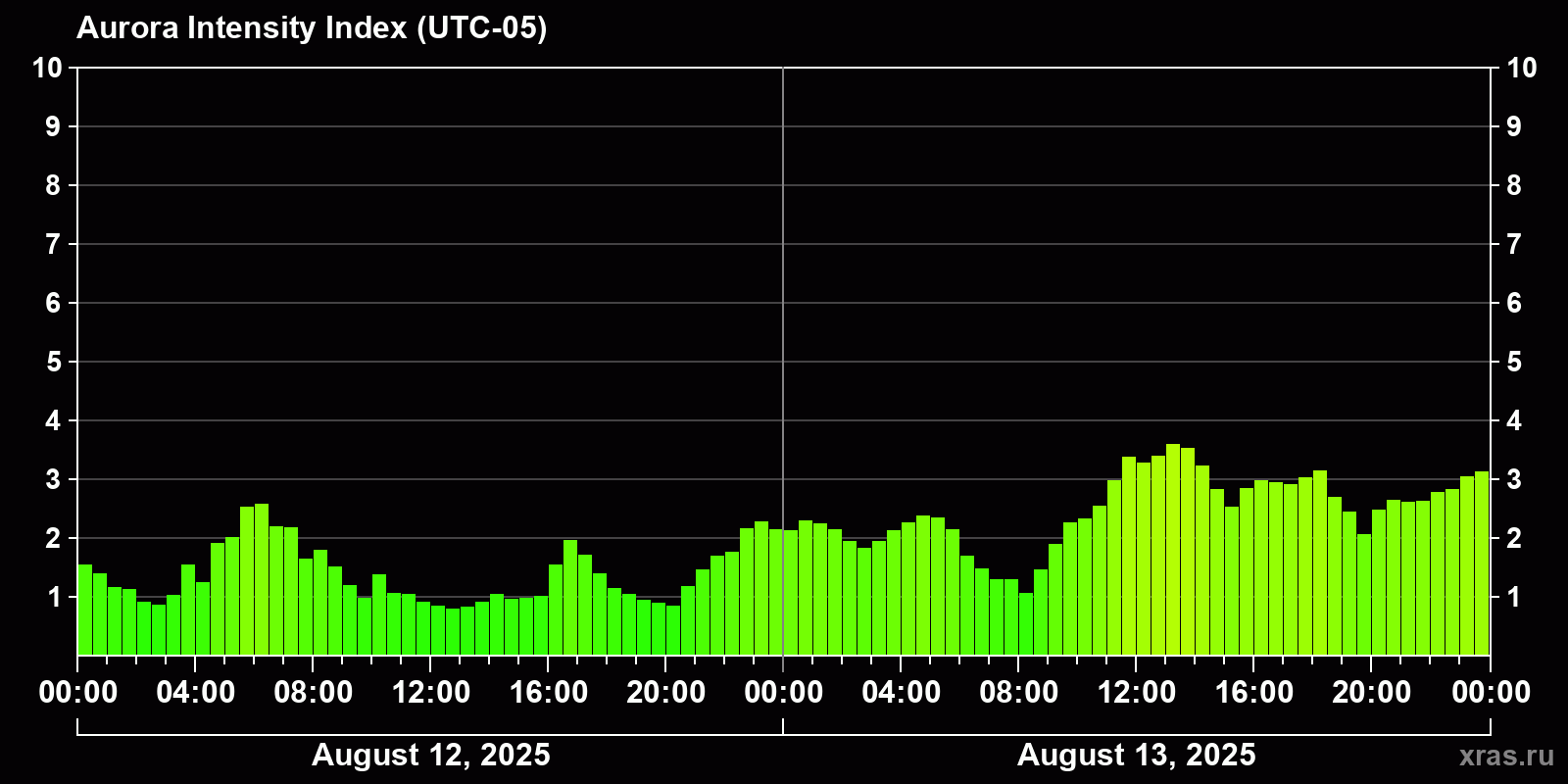 Polar auroras over the past 2 days