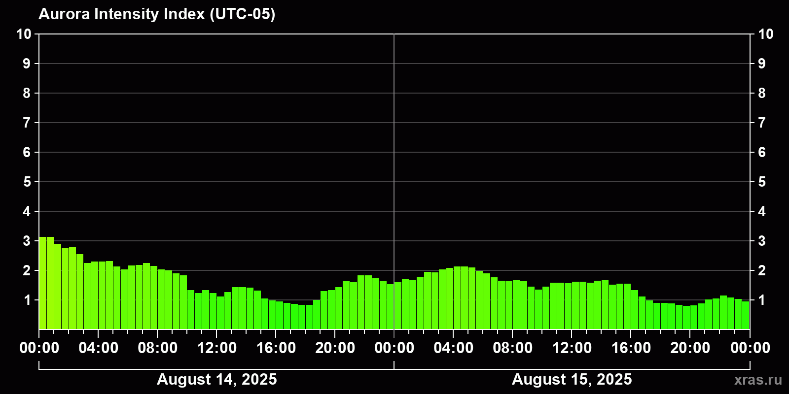 Polar auroras over the past 2 days