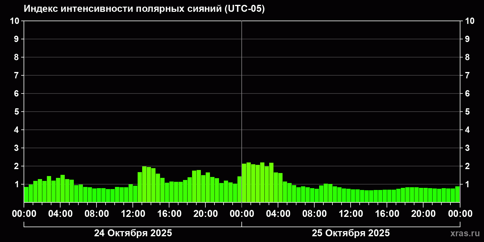 Полярные сияния за последние 2 суток