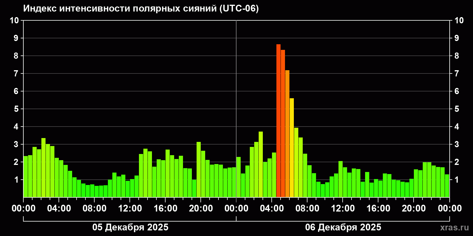 Полярные сияния за последние 2 суток