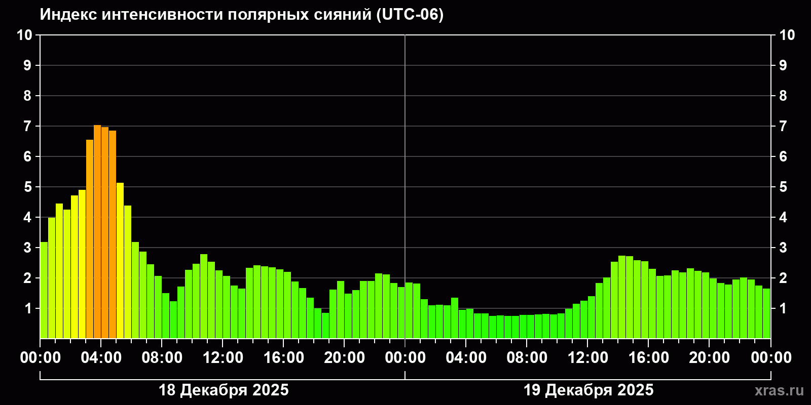 Полярные сияния за последние 2 суток