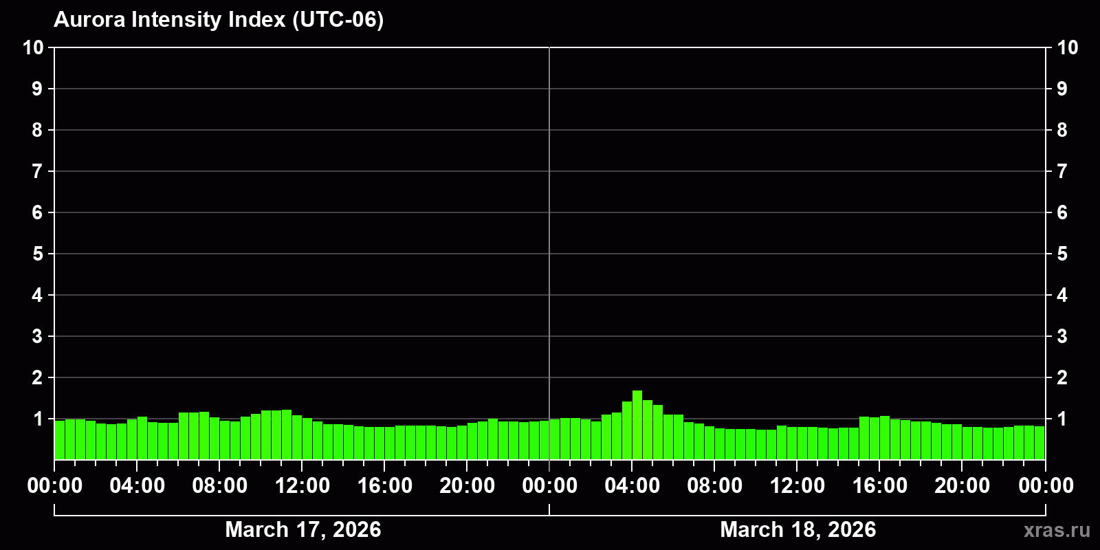 Polar auroras over the past 2 days