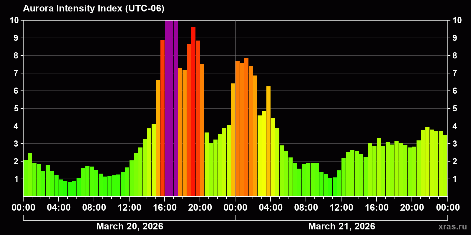Polar auroras over the past 2 days